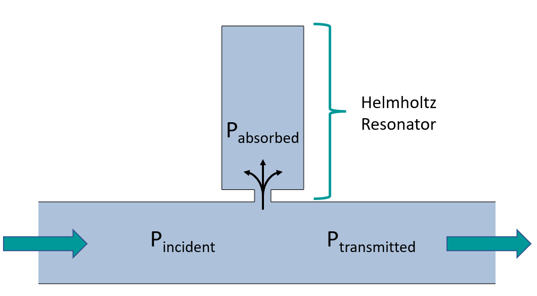 How to calculate the Transmission Loss of a Helmholtz resonator