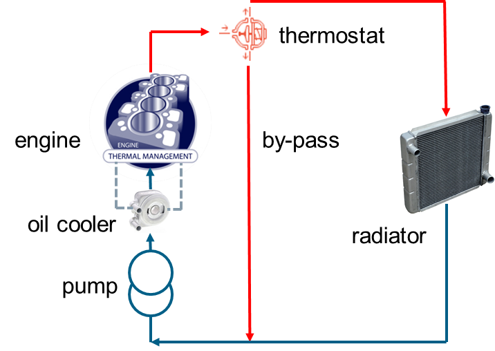 How to build a realtime compatible model of an automotive cooling