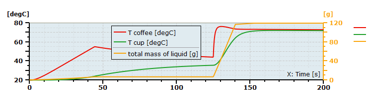 Figure 16 results from the coffee cup