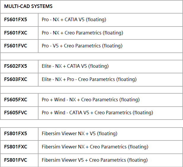 Understanding Fibersim Startup Versus Addon License Modules