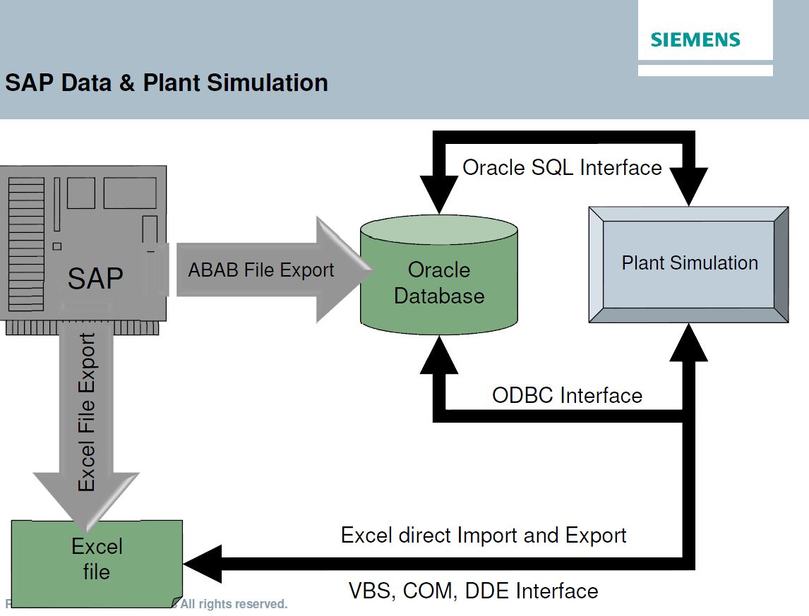 SAP Data in Plant Simulation