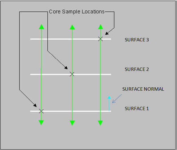 Understanding Core Sampling