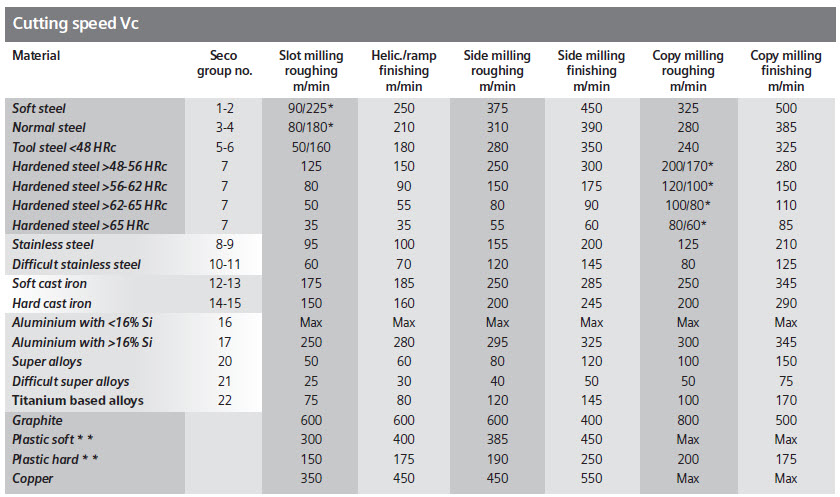 10-cutting-speed-chart-pdf-radhayaadavi