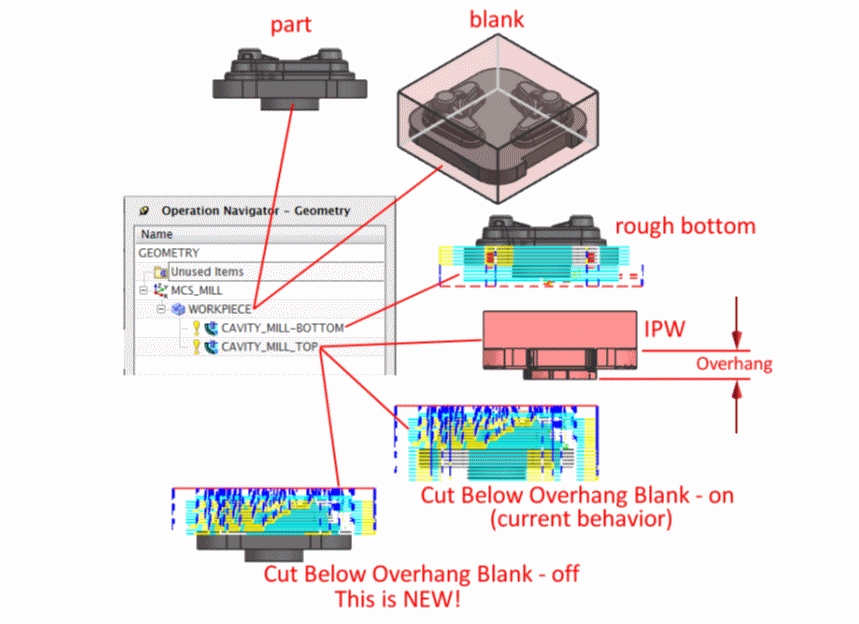 Eliminate wasted cutting motions on overhanging blank material