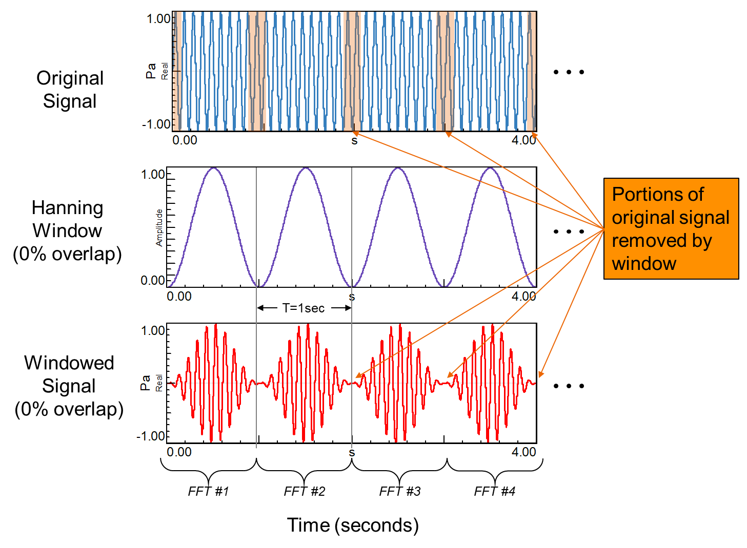 Typical power spectrum of vibrations at 0.5 K. The data are of the