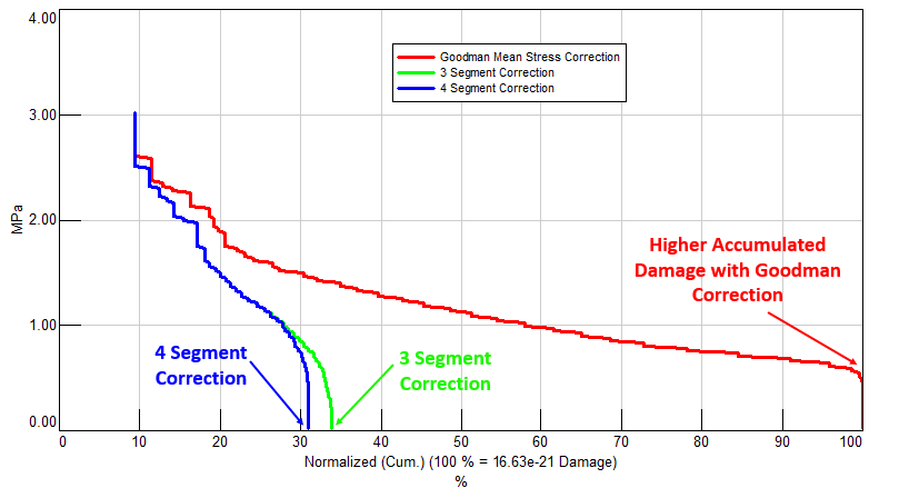 accumulated_damage_different_corrections.png