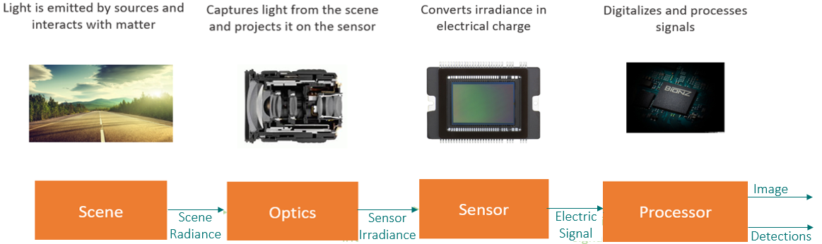 ADAS sensors - RGB Cameras for Autonomous Vehicles