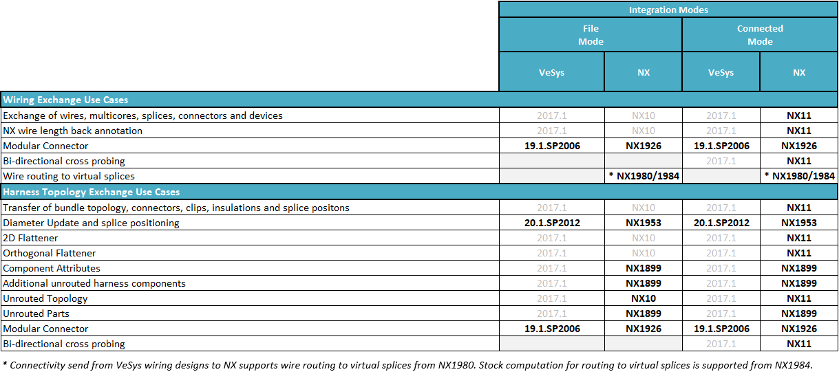 Capital & VeSys Supported MCAD Integrations (Siemens)