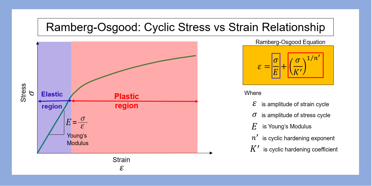 Estimation of the Ramberg-Osgood Material Shape Factor in the