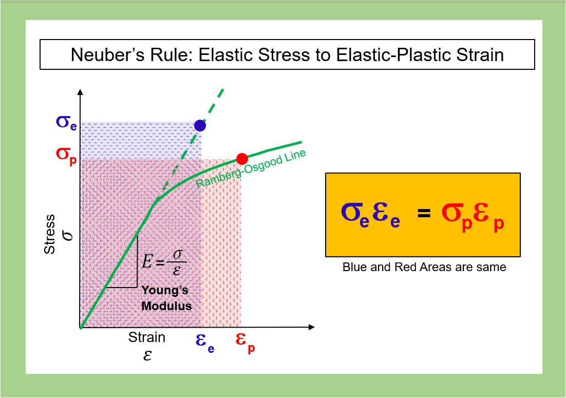 Neuber's Rule