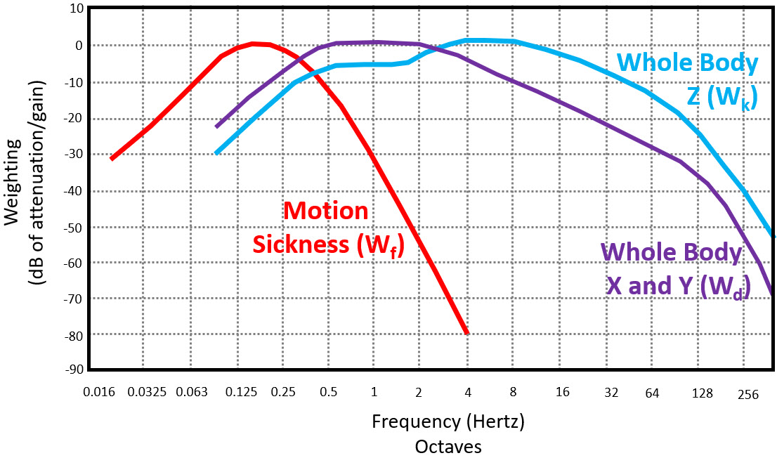 Whole-body vibrations, Effects, Measurements