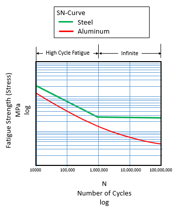 What is a SN-Curve?