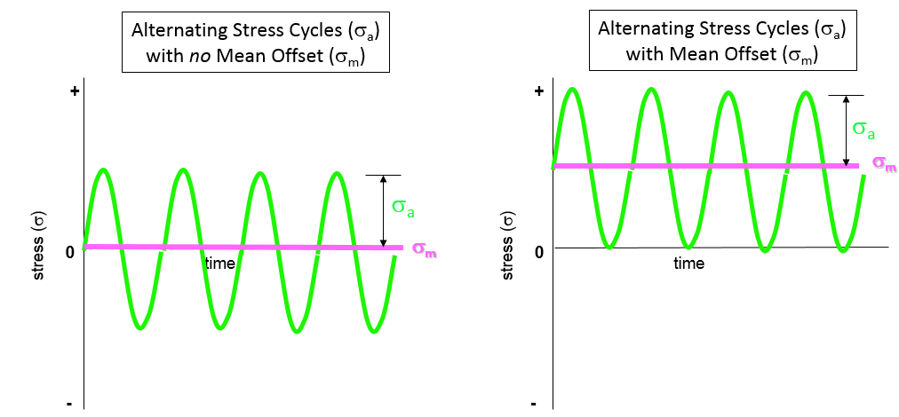 Mean Stress Corrections and Stress Ratios