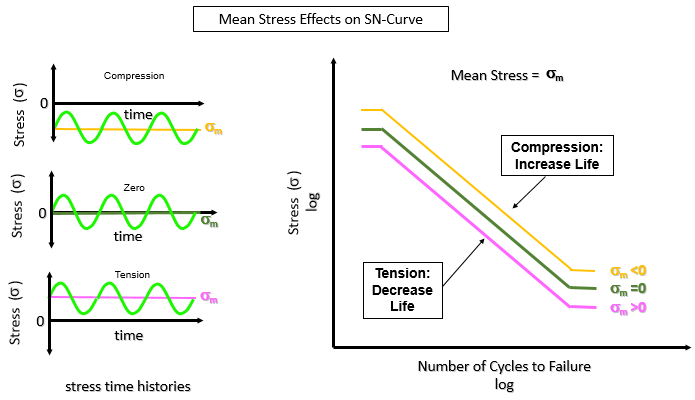 Mean Stress Corrections and Stress Ratios