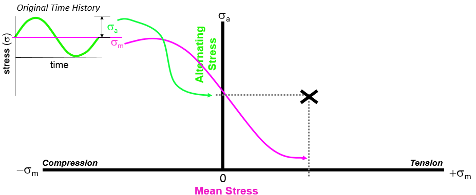 stress_cycle_goodman_haigh.png