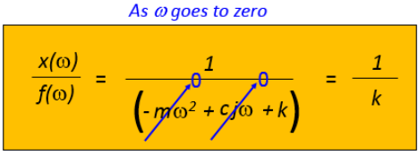 Natural frequency to Zero