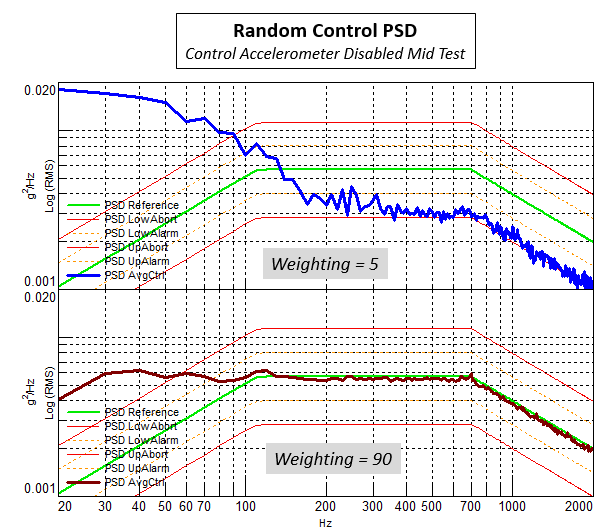 weighting_factor_influence_on_PSD_bad_accel.png