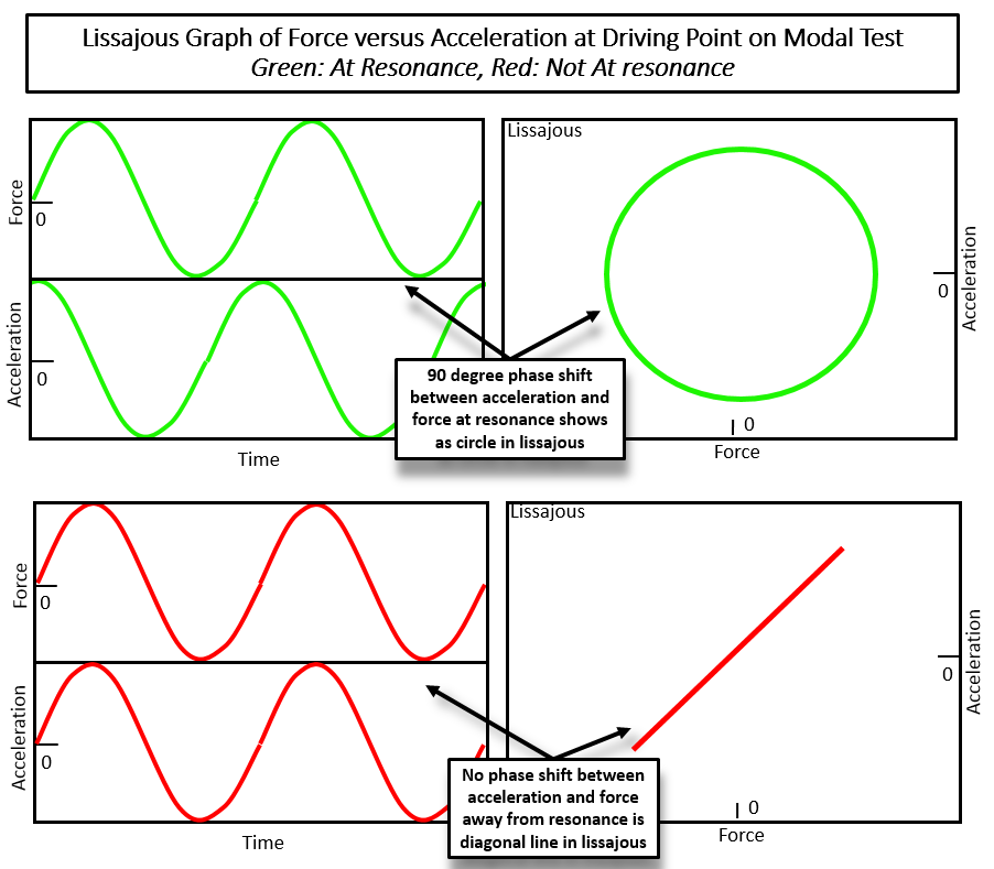 Figure 7 - Lissajous and Resonance.png