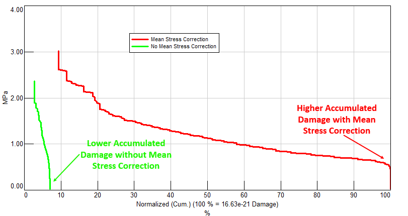 accumulated_damage_no_mean_correction_vs_mean_correction.png