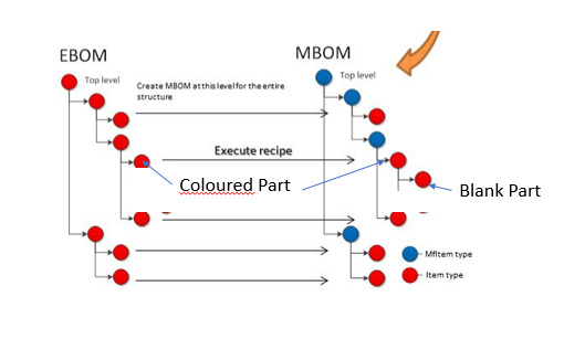 What is EBOM in PLM?